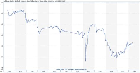 GSZCX Goldman Sachs Dynamic Bond Fund C .